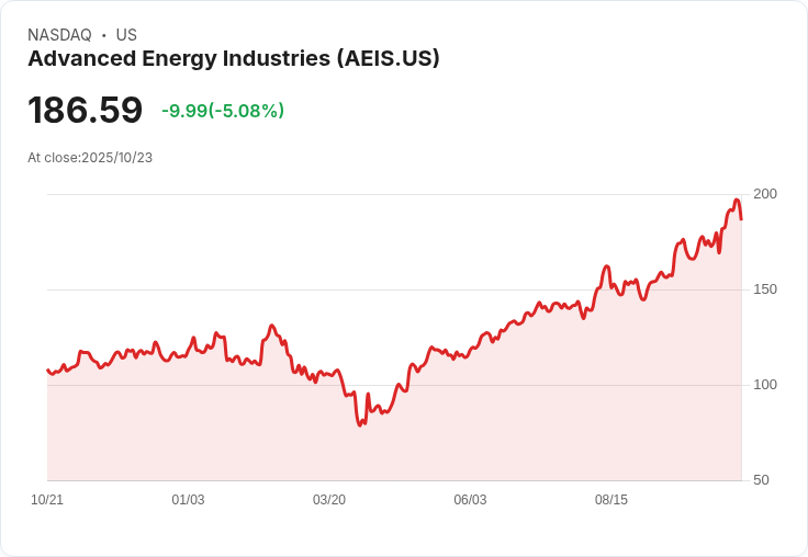 【01:39 即時新聞】Advanced Energy Industries(AEIS) 跌5.08% 技術指標轉弱壓抑股價