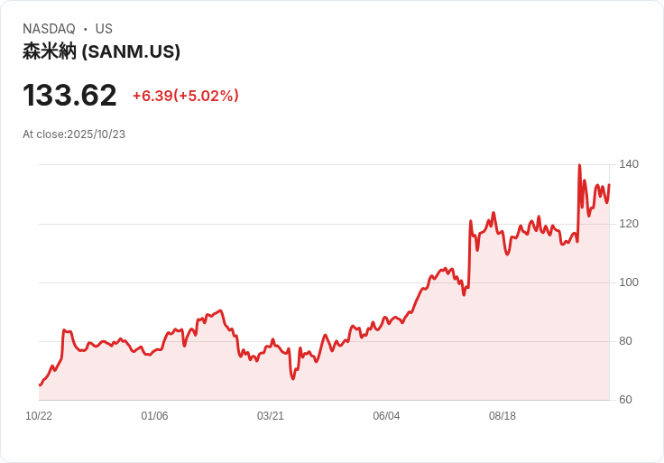 【23:53 即時新聞】Sanmina (SANM) 盤中勁揚5.02％，突破多條均線與動能指標急彈成主因