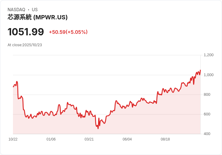 【21:36 即時新聞】Monolithic Power Systems (MPWR)盤中大漲5% 技術指標強勢翻多吸引買盤