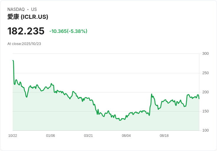【21:40 即時新聞】ICON plc(ICLR)重挫5.38％ 財報「獲利走疲」蓋過營收亮點