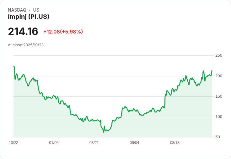 【21:38 即時新聞】Impinj (PI) 大漲5.68%,技術面指標強化推升股價