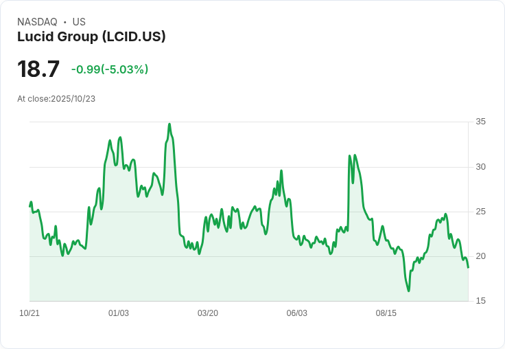 【00:10 即時新聞】Lucid Group (LCID)重挫5.03％，指標轉空拋壓加劇