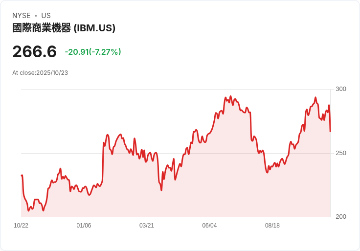 【21:30 即時新聞】IBM下跌7.8％　Q3財報優於預期仍遭獲利了結賣壓