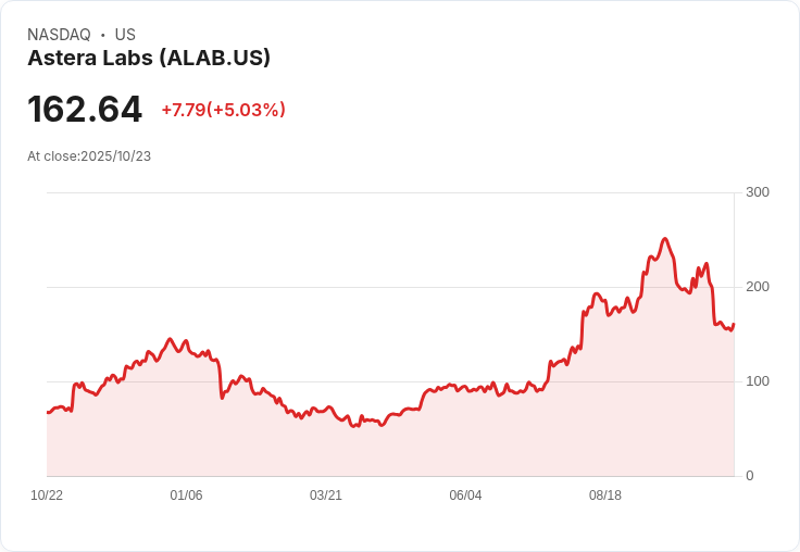 【21:53 即時新聞】Astera Labs(ALAB)大漲5.03％ 技術面強勢反彈成主因