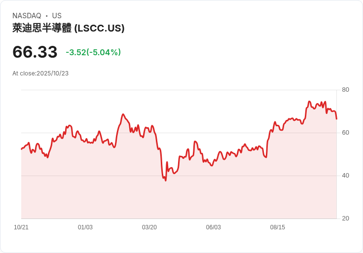 【01:40 即時新聞】Lattice Semiconductor(LSCC)跌5.04％—類股承壓，受Texas Instruments財報拖累