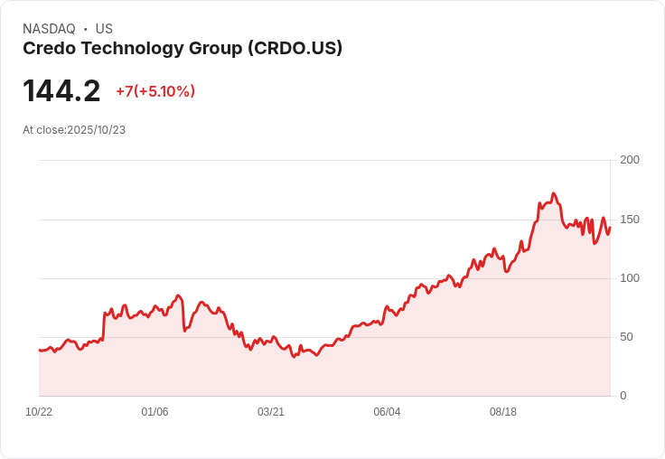 【21:49 即時新聞】Credo Technology Group(CRDO)盤中大漲5.1% — 受半導體產業上修目標價激勵