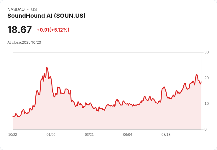【22:49 即時新聞】SoundHound AI (SOUN)盤中急漲5.01%,MACD翻多帶動資金湧入