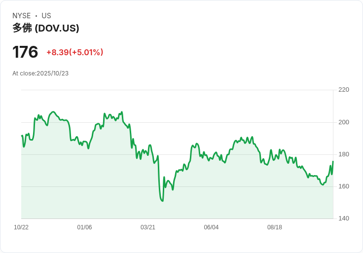 【21:53 即時新聞】Dover (DOV) 盤中大漲5％　聚焦高成長領域轉型成利多