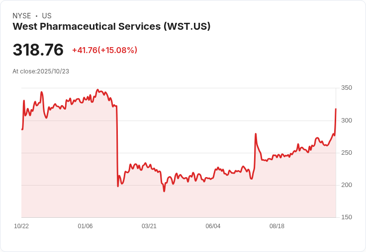 【21:37 即時新聞】West Pharmaceutical Services (WST) 日內大漲 +15.08％，技術指標多頭強攻