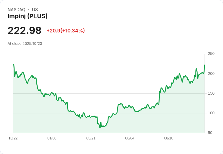 【22:29 即時新聞】Impinj (PI) 大漲10.09% —— 技術指標轉強支撐行情續揚