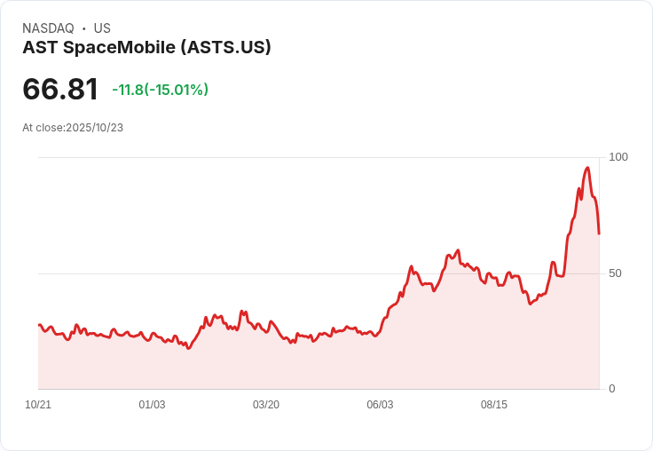 【01:39 即時新聞】AST SpaceMobile(ASTS)重跌15％ 受公司回購可轉債與增發現象影響