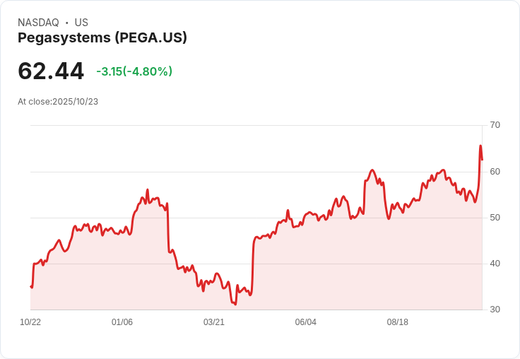 【21:45 即時新聞】Pegasystems(PEGA)急挫5％：盤勢震盪，獲利盤出現，利多出盡拖累股價