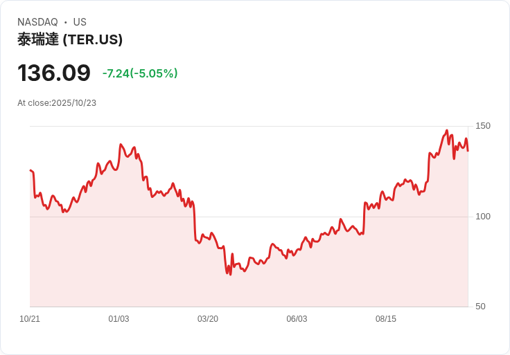 【01:53 即時新聞】Teradyne (TER) 重挫5％ 技術面轉弱引發賣壓