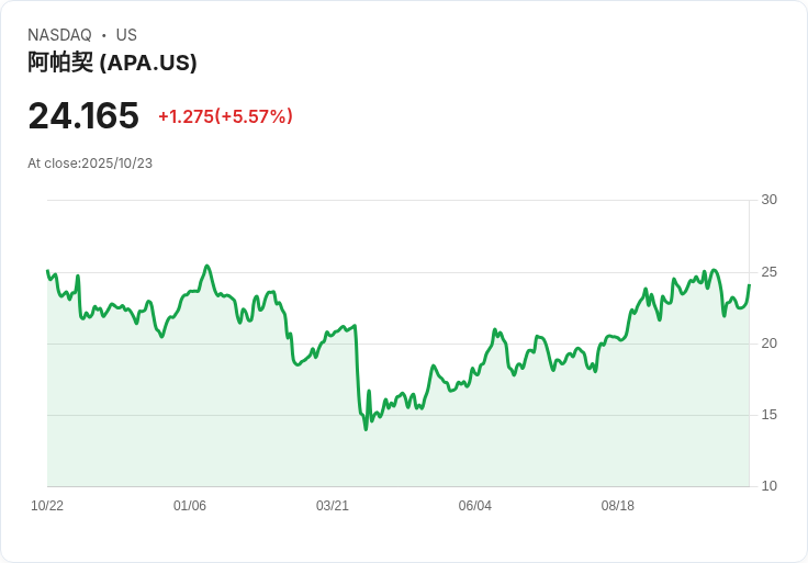【21:30 即時新聞】APA +5.37% 強勢反彈,技術面指標多頭動能轉強