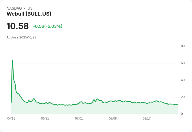 【00:31 即時新聞】Webull (BULL) 盤中重挫5.03％ 技術面持續走弱