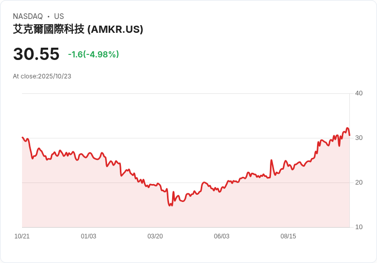【00:31 即時新聞】Amkor Technology(AMKR)盤中急跌5.1％ 觸技術面空方訊號