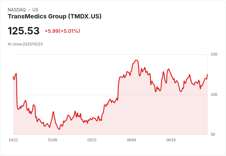 【21:33 即時新聞】TransMedics Group (TMDX)盤中飆漲+5.01%,技術指標多頭訊號顯現