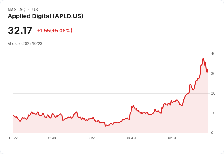 【22:22 即時新聞】Applied Digital(APLD)盤中飆漲5％ 租賃案締造AI產業新動能
