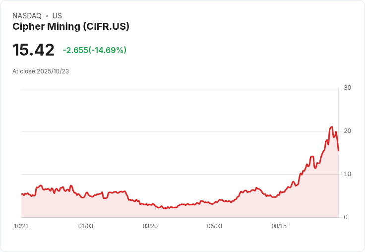 【00:31 即時新聞】Cipher Mining (CIFR) 跌15.02%,比特幣回升但礦企短線震盪