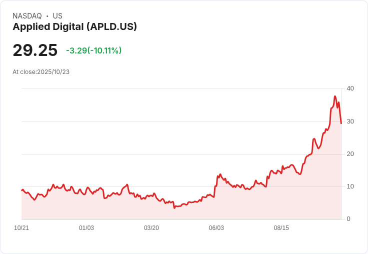 【02:07 即時新聞】Applied Digital(APLD) 重挫逾10％／5B美元AI工廠租約公布 市場反應波動