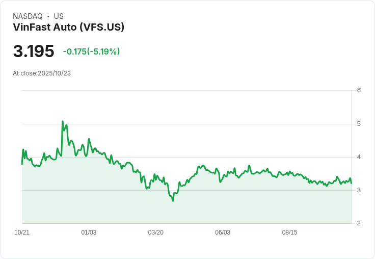 【02:14 即時新聞】VinFast Auto (VFS) 跌幅逾5% 技術指標動能轉弱引關注