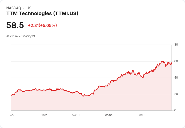 【22:57 即時新聞】TTM Technologies(TTMI)盤中大漲5.03％，技術面短線反彈動能明顯