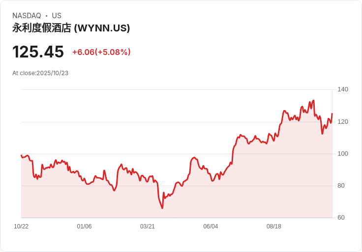 【21:31 即時新聞】Wynn Resorts (WYNN) 盤中大漲 5.07％ — Q3澳門營運優於預期帶動市場回溫
