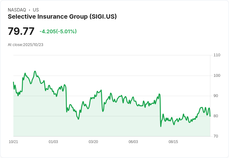 【01:16 即時新聞】Selective Insurance Group(SIGI)盤中跌逾5％ 失守多條均線，動能轉弱