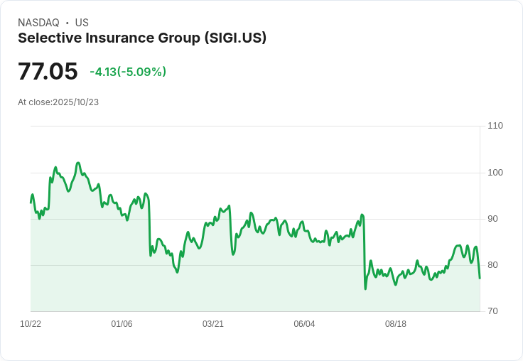 【21:30 即時新聞】Selective Insurance Group(SIGI) 跌5.03％：Q3獲利遜於預期，短線壓力加重