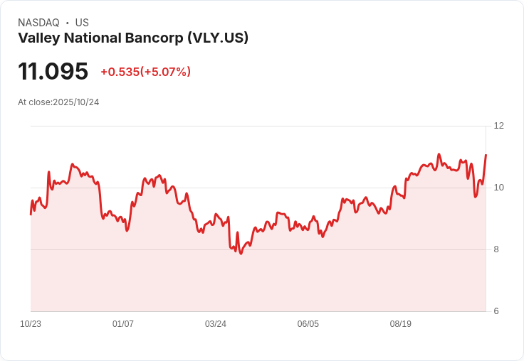 【21:38 即時新聞】Valley National Bancorp (VLY) 盤中大漲5.07％，技術指標短線轉強激勵買盤
