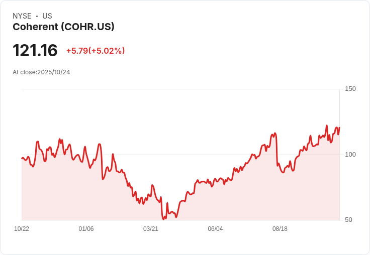 【02:58 即時新聞】Coherent (COHR)勁揚5% 法人調升目標價助攻
