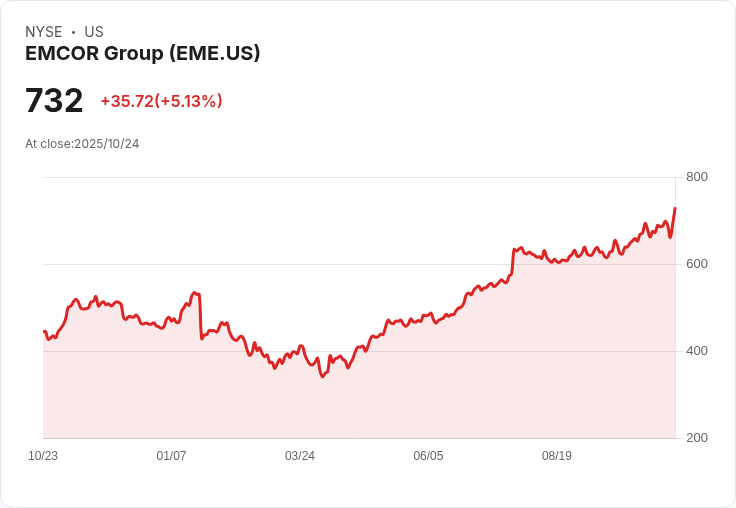 【21:30 即時新聞】EMCOR Group (EME) 盤中漲幅逾5％，技術指標多頭延續
