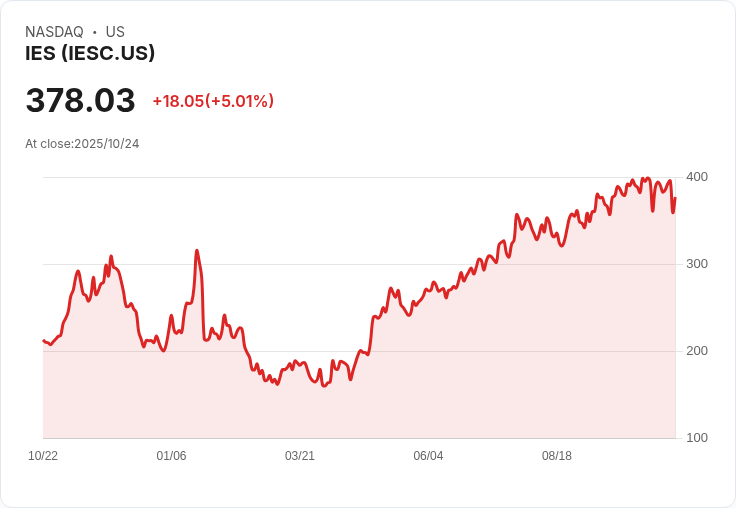 【01:18 即時新聞】IES (IESC) 盤中強漲5％ 技術面月季線多頭排列支撐