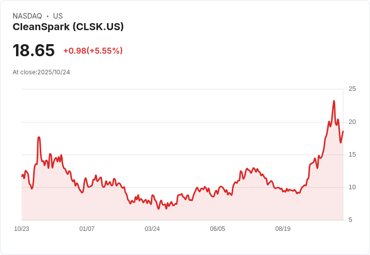 【21:32 即時新聞】CleanSpark (CLSK)盤中飆漲5.26％，技術指標全面翻多