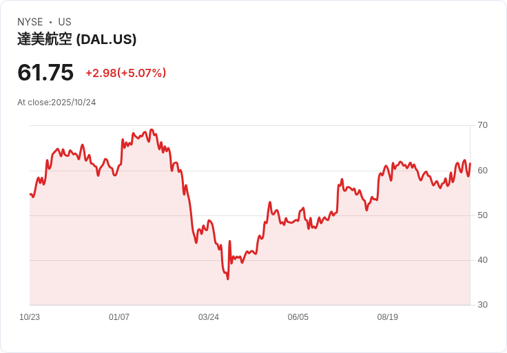 【23:40 即時新聞】Delta Air Lines(DAL) 強漲5％：第三季財報亮眼、高階客群帶動獲利