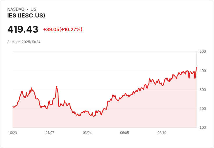 【22:09 即時新聞】IES（IESC）盤中飆漲 10.27％，技術面突破多條主要均線