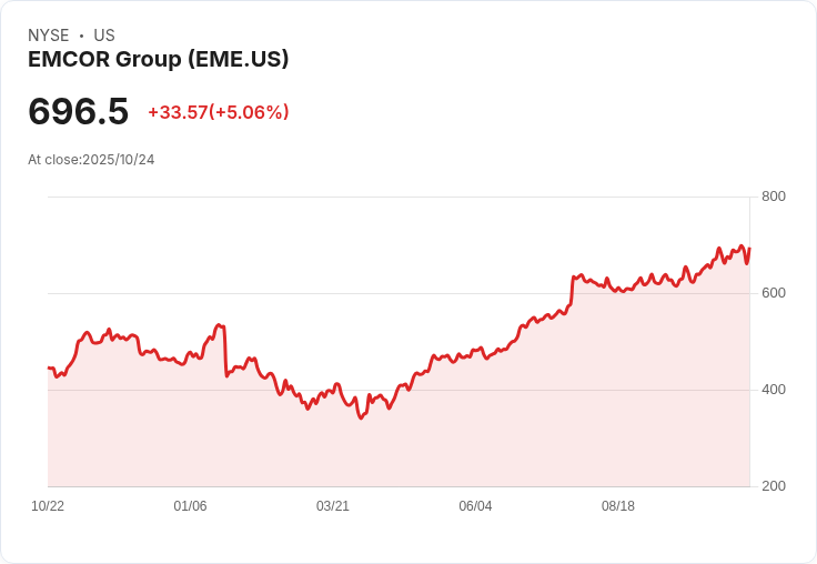 【02:57 即時新聞】EMCOR Group (EME) 盤中勁揚5.06％ 技術指標多頭延續推升股價