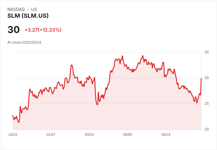 【21:30 即時新聞】SLM +11.5％ Q3財報釋利多，PLUS政策改革挹注未來成長