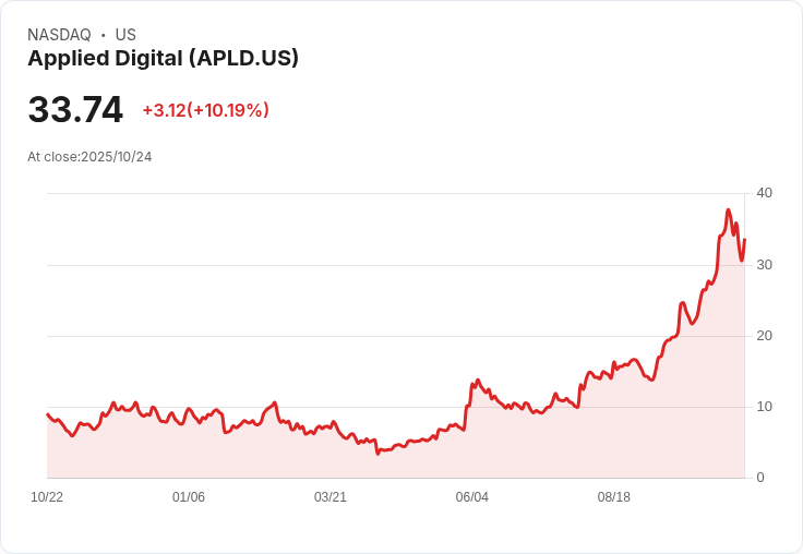 【02:17 即時新聞】Applied Digital(APLD) 飆漲10.03％，全新5億美元AI資料中心租賃合約帶動股價上揚