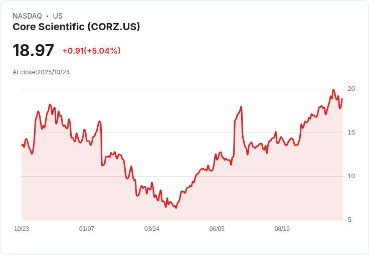 【22:00 即時新聞】Core Scientific (CORZ) 大漲 5.04％ 受惠併購案生變及多家券商升評