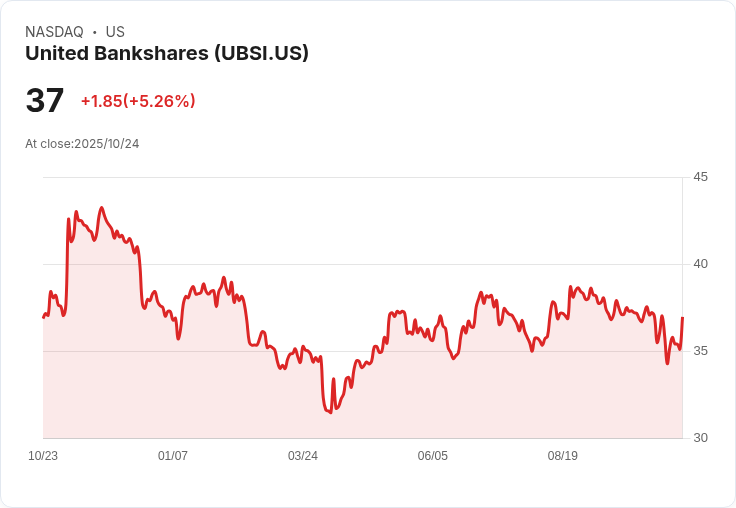 【21:58 即時新聞】United Bankshares(UBSI)盤中勁揚+5.23％，K值急升顯示短線技術反彈