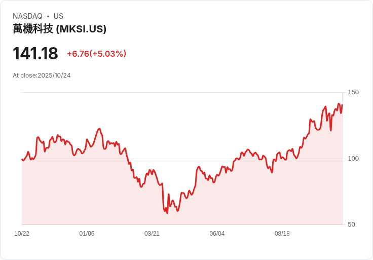 【01:45 即時新聞】MKS (MKSI)走勢強勁，上漲+5.03％，多頭訊號齊發
