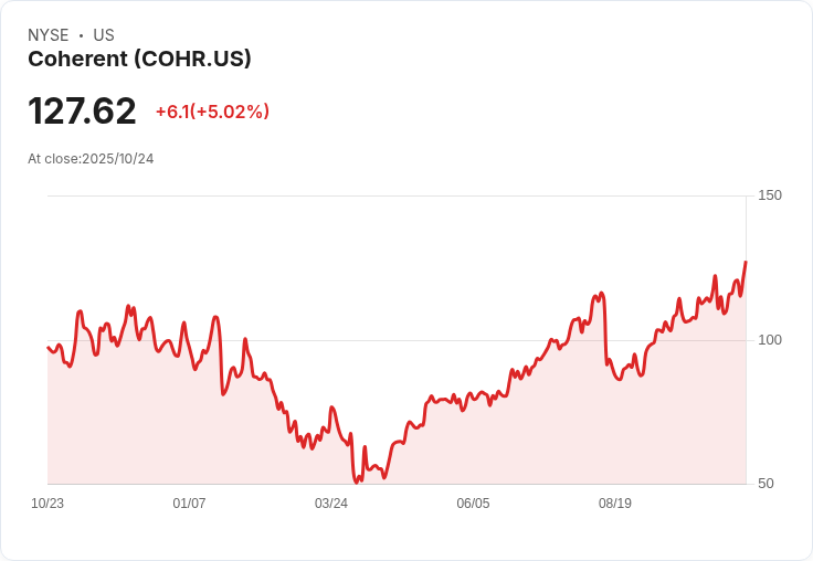 【21:56 即時新聞】Coherent (COHR) 股價勁揚 5%:法人調升半導體族群目標價