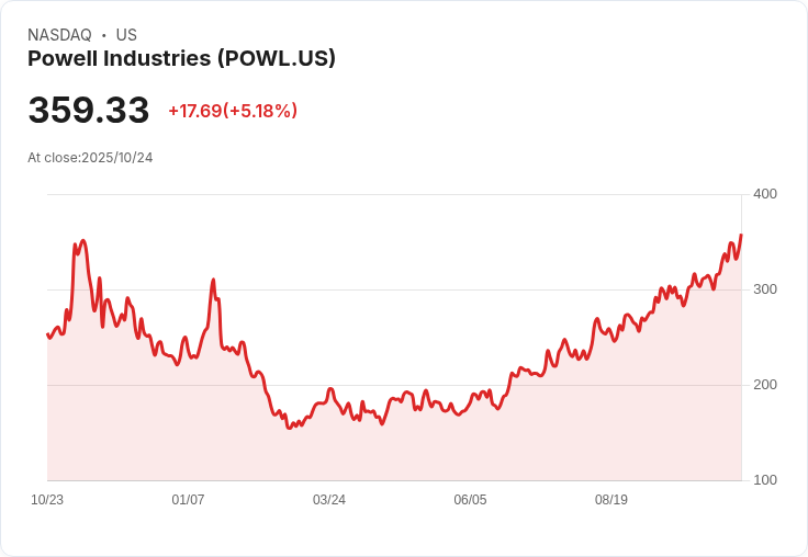 【23:21 即時新聞】Powell Industries (POWL) 大漲5.18%:財報亮眼、續航力強勁