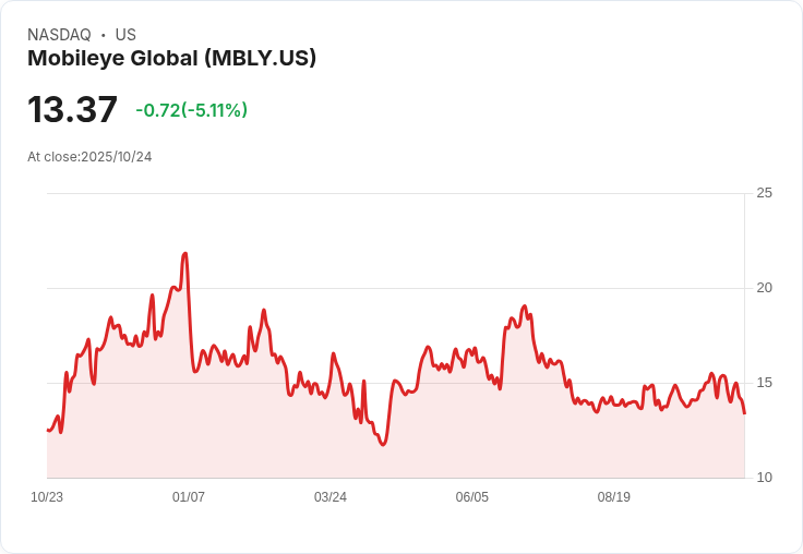 【22:41 即時新聞】Mobileye Global(MBLY)重挫5.04%/市場忽略母公司Intel利多,股價承壓