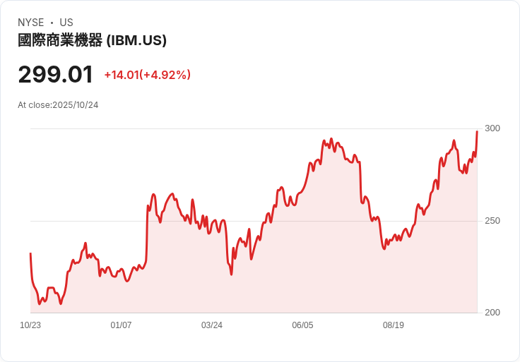 【23:20 即時新聞】IBM 強彈5％｜Q3財報獲利超預期、AI動能持續但軟體增速惹市場疑慮