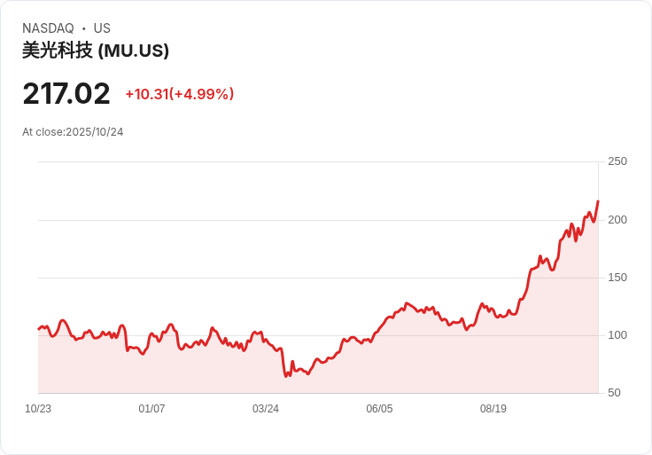 【22:44 即時新聞】Micron Technology(MU)盤中急漲5％｜AI、PC需求帶動記憶體供不應求