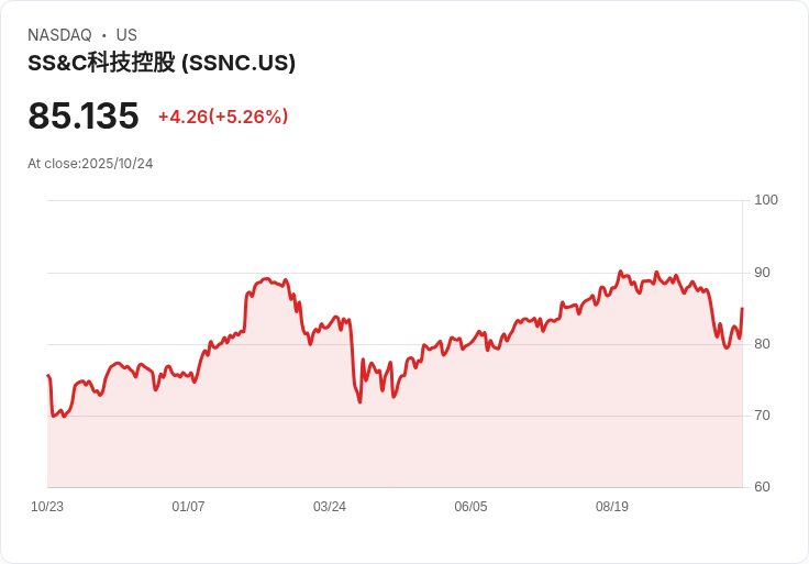 【21:30 即時新聞】SS&C Technologies(SSNC)勁揚5.26% 財報優於市場預期引領股價上漲
