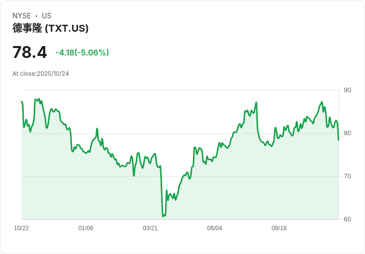 【02:14 即時新聞】Textron (TXT) 盤中重挫5％ RSI、MACD技術指標快速轉弱