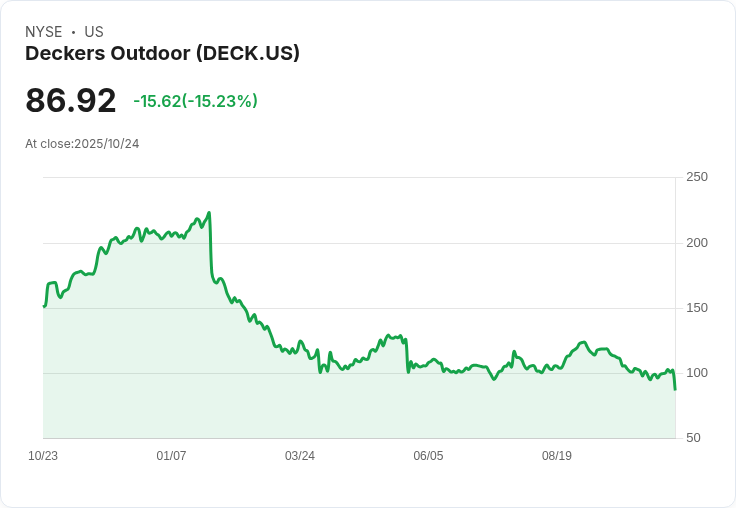 【21:31 即時新聞】Deckers Outdoor (DECK) 重挫15％：財測不如預期影響股價